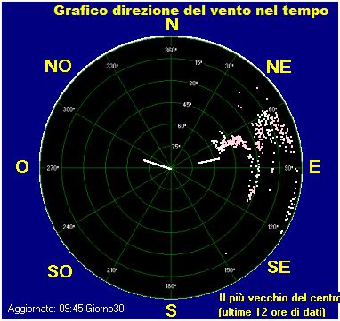 grafico direzione vento